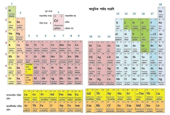 পর্যায় সারণিতে থাকা মৌলসমূহের কাজ