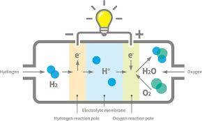 hydrogen fuel cell technology 2022 - cars companies pdf homes - thebdchat.xyz-বাংলা টেক ব্লগ