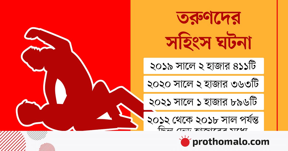 তরুণদের অপরাধপ্রবণতা বাড়ছে, বেশি লাঞ্ছনা–যৌন নিপীড়ন | প্রথম আলো