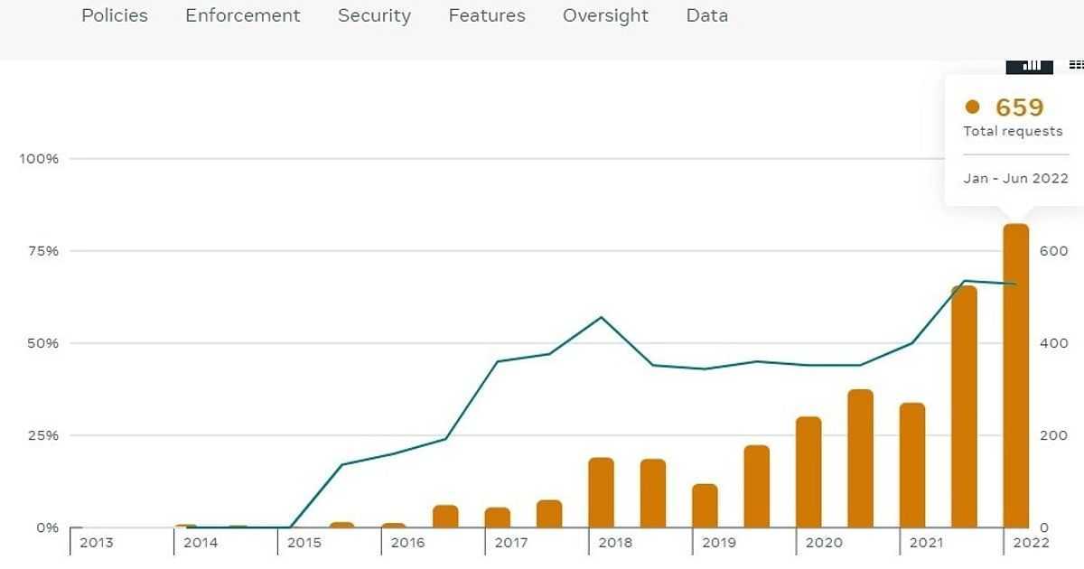ফেসবুকের কাছে ১ হাজার ১৭১টি অ্যাকাউন্টের তথ্য চেয়েছে সরকার | প্রথম আলো