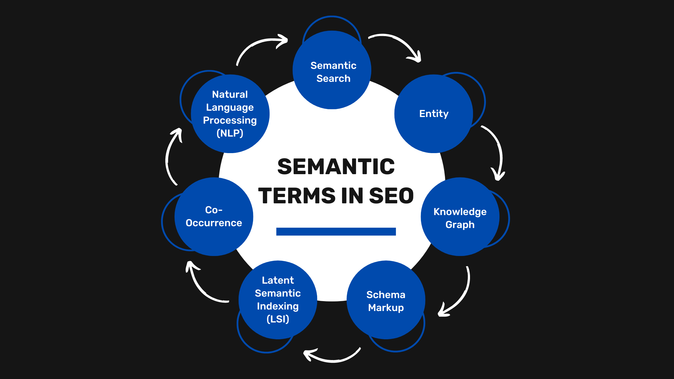 What are Semantic Terms in SEO? Best Practices in 2024