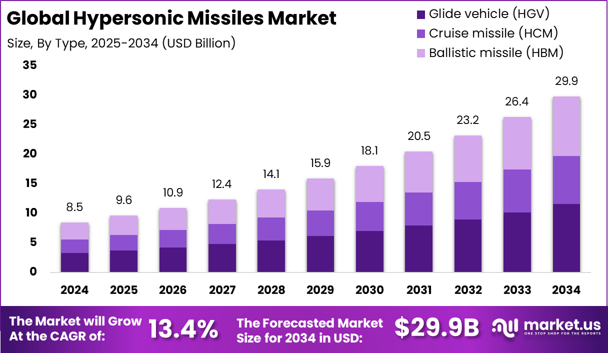 Hypersonic Missiles Market Size, Share | CAGR of 13.4%