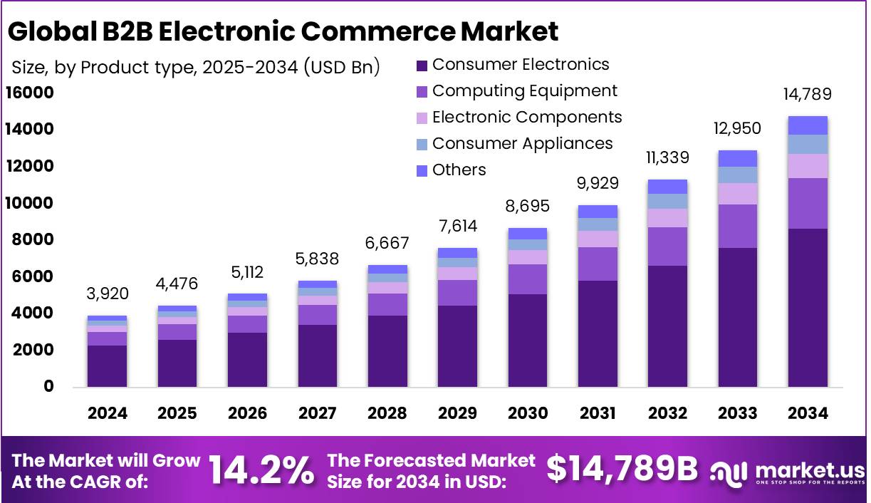 B2B Electronic Commerce Market Size | CAGR of 14.2%