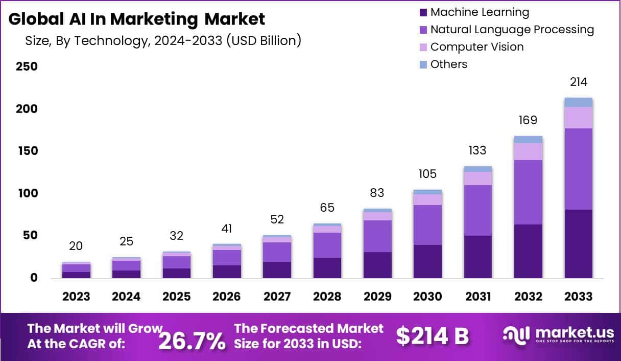 AI In Marketing Market Size, Share | CAGR of 26.77%