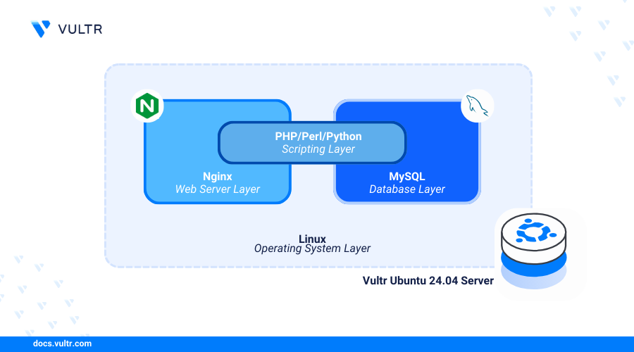 How to Install Nginx, MySQL, PHP (LEMP Stack) on Ubuntu 24.04 | Vultr Docs