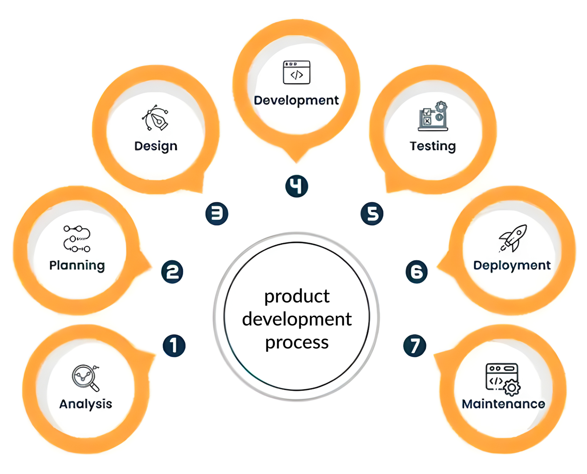 IoT Product Development