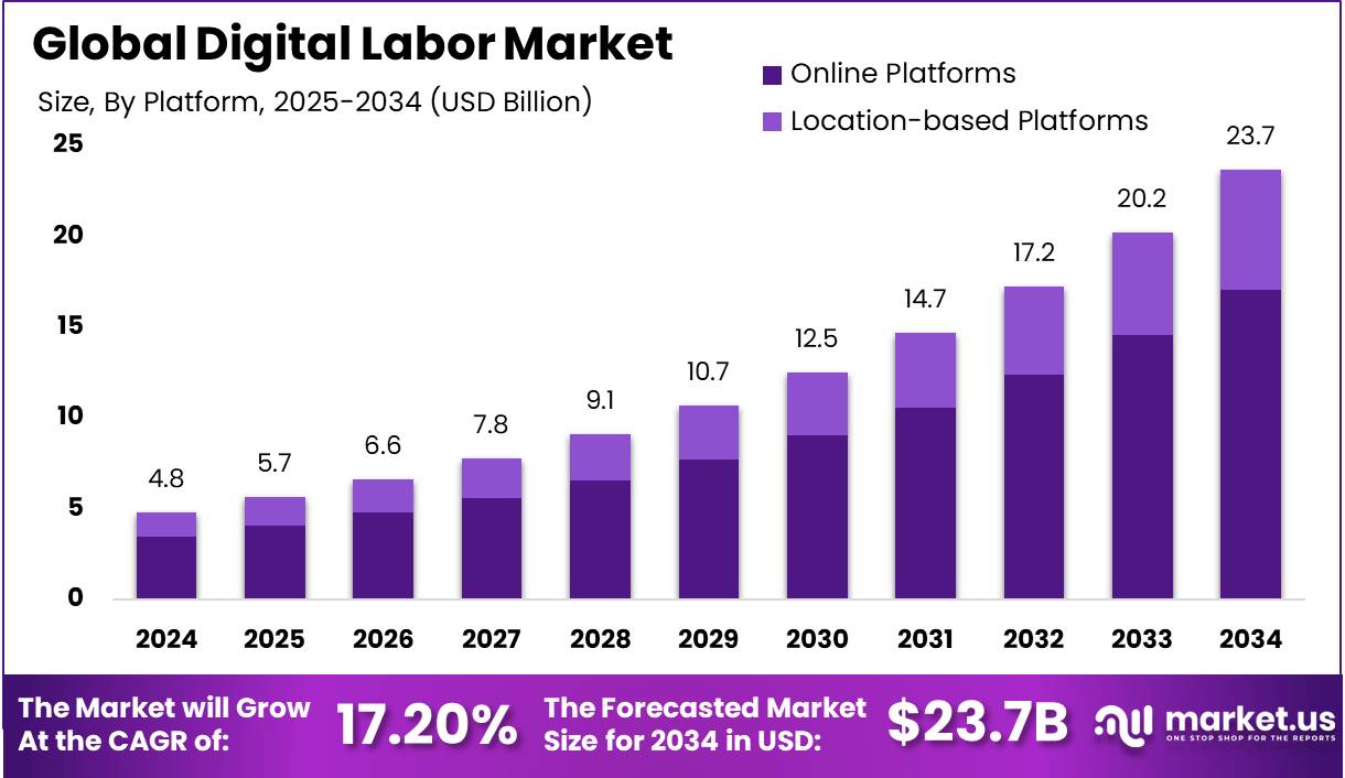 Digital Labor Market Size, Share, Trends | CAGR of 17.2%