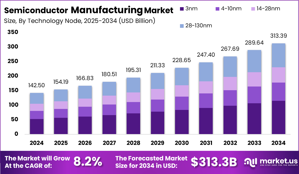 Semiconductor Manufacturing Market Size | CAGR of 8.2%