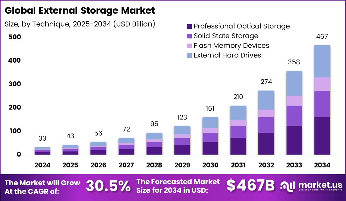 External Storage Market Size, Share | CAGR of 30.5%