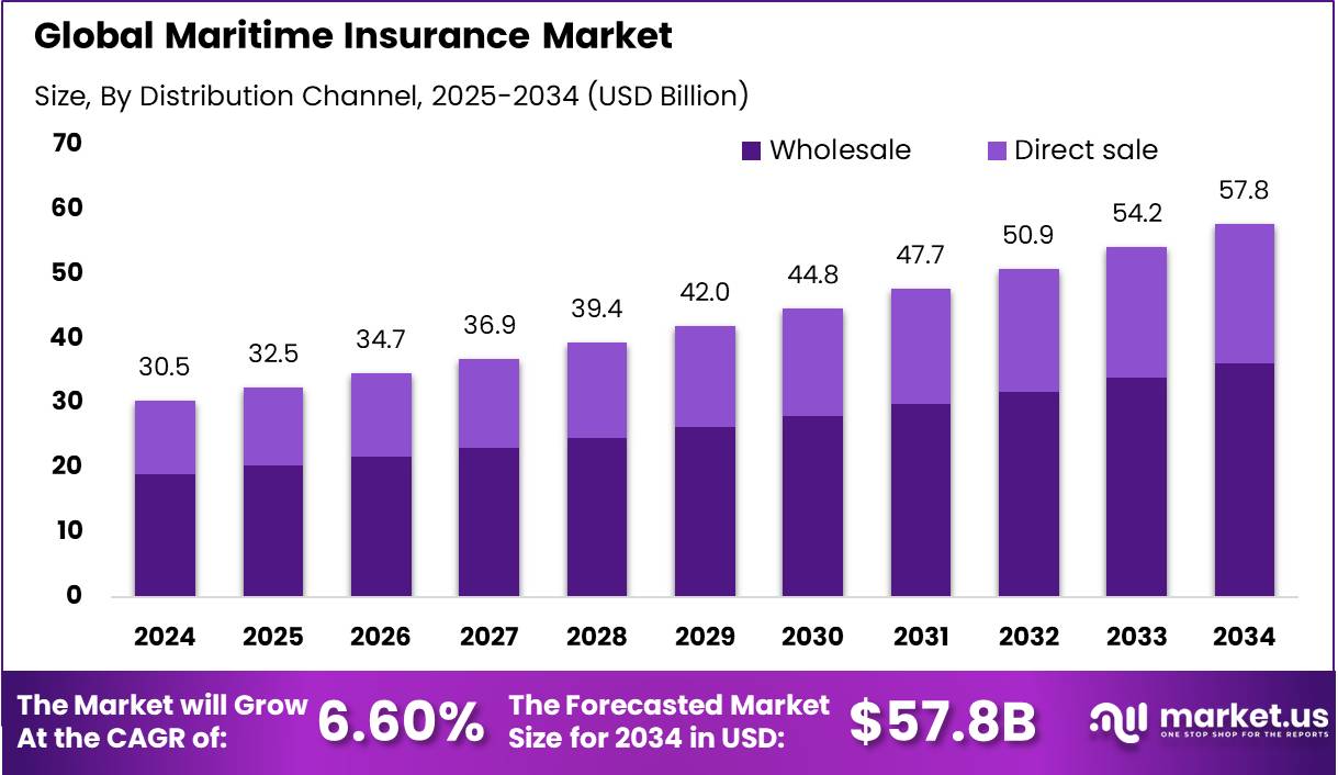 Maritime Insurance Market Size, Share | CAGR of 6.6%