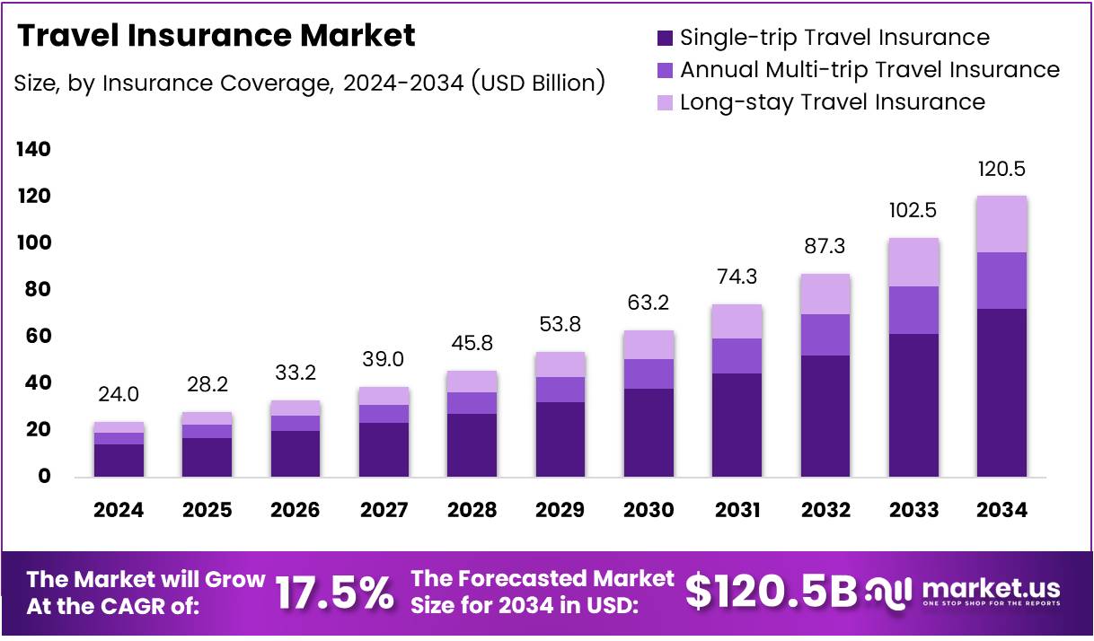 Travel Insurance Market Size, Share | CAGR of 17.5%.