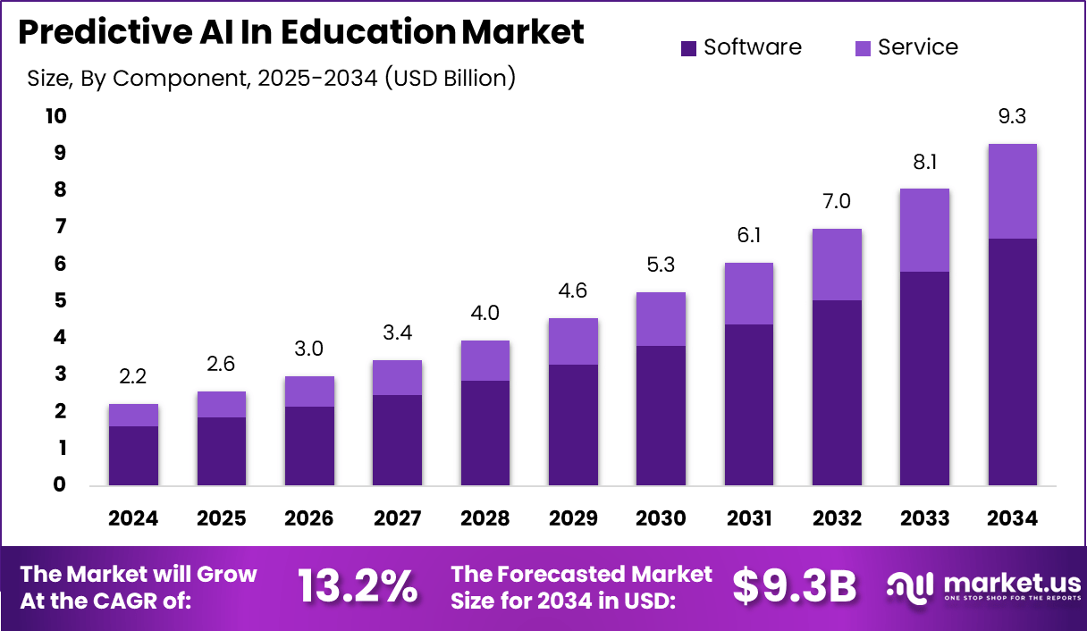 Predictive AI In Education Market Size | CAGR of 13.2%