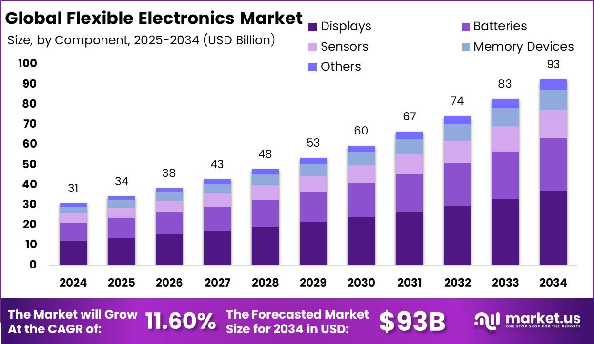 Flexible Electronics Market Size, Share | CAGR of 11.6%