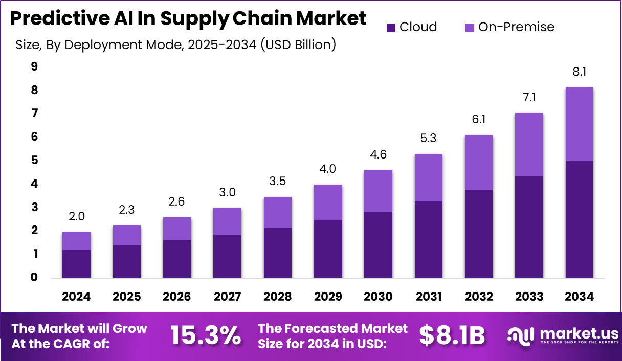 Predictive AI In Supply Chain Market Size | CAGR of 15.3%