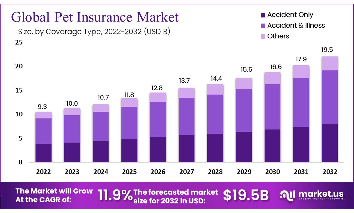 Pet Insurance Market Size, Share | CAGR Of 11.9%