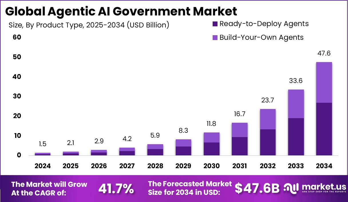 Agentic AI Government Market Size | CAGR of 41.7%