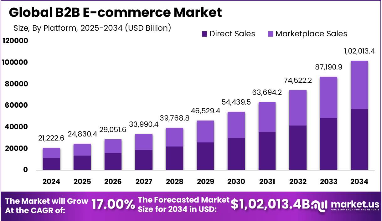 B2B E-commerce Market Size, Share | CAGR of 17%