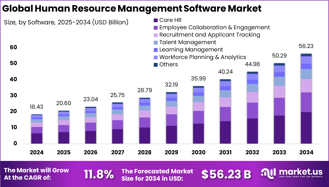 Human Resources Management Software Market Size