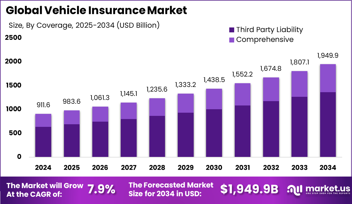 Vehicle Insurance Market Size, Share | CAGR of 7.9%