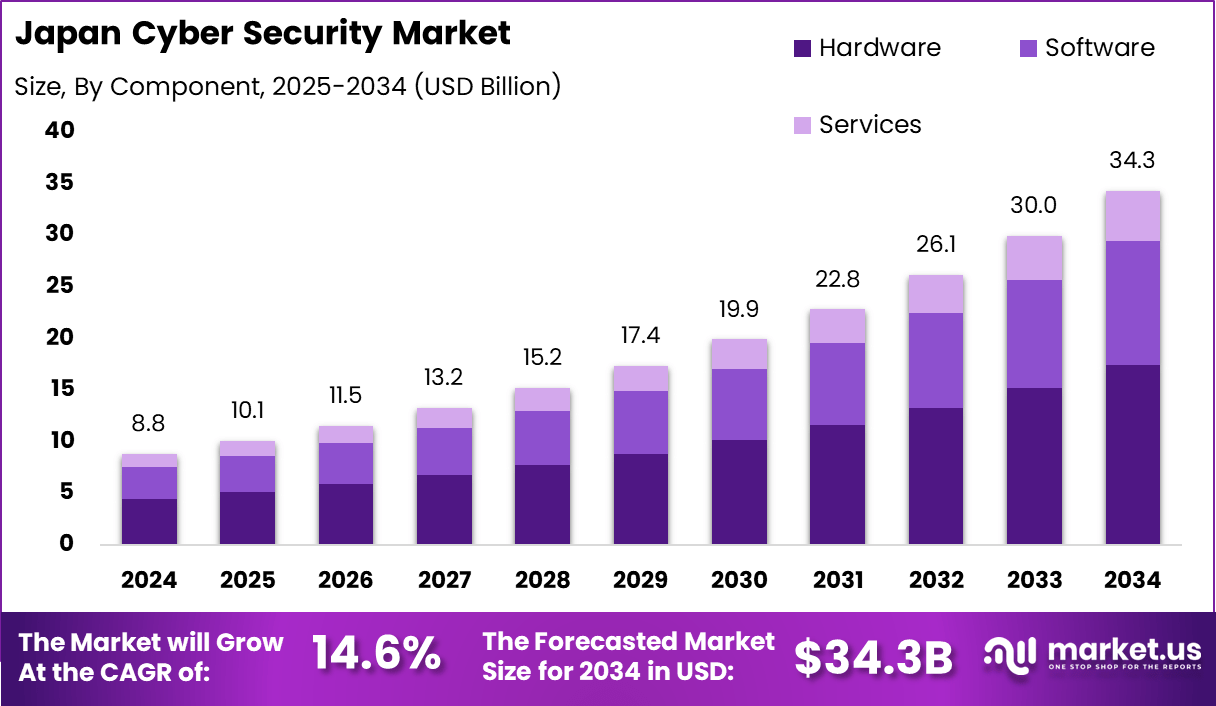 Japan Cyber Security Market Size, Share | CAGR of 14.2%