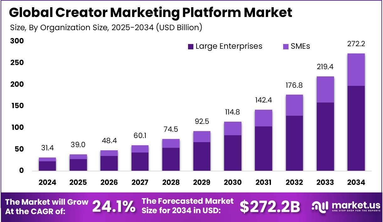 Creator Marketing Platform Market Size | CAGR of 24.1%