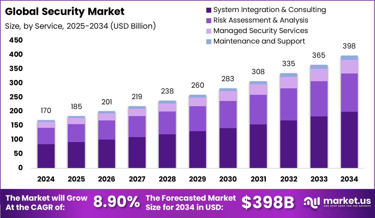 Security Market Size, Share, Trends | CAGR of 8.9%