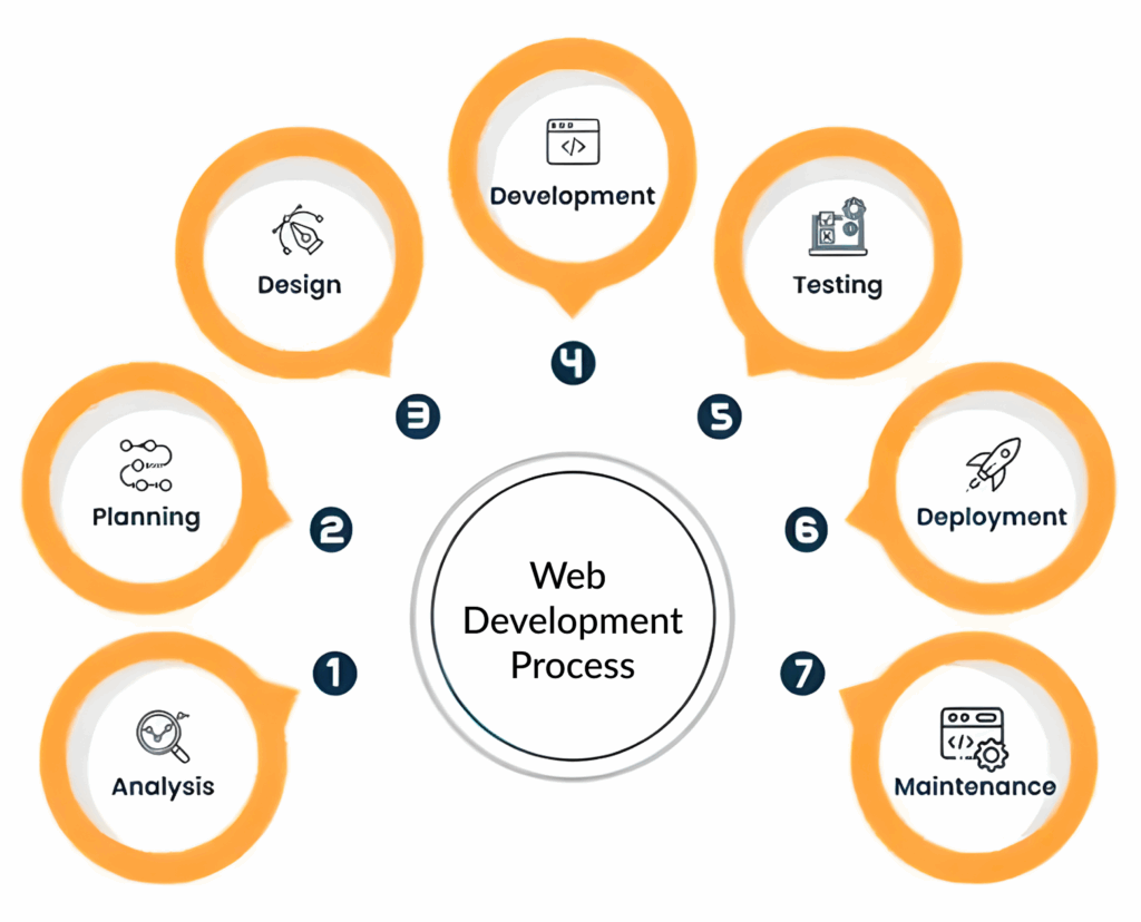 Custom Web Application Development Services