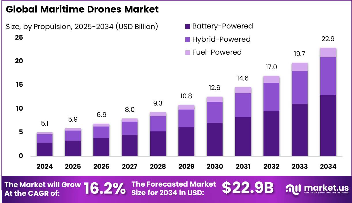 Maritime Drones Market Size, Share | CAGR of 16.2%